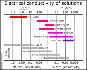 Electrical COnductivity of Solutions Graph